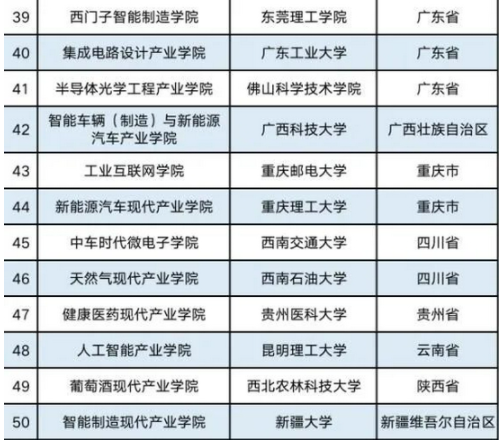 全国首批现代产业学院出炉！华体会平台入选3